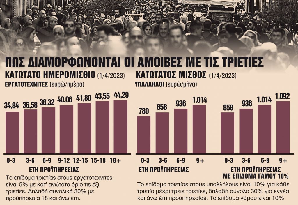 Ξεπάγωμα των τριετιών στον ιδιωτικό τομέα