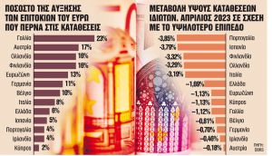 Μόνο το 6% των αυξήσεων από ΕΚΤ περνά στους καταθέτες