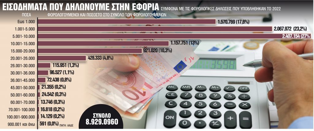 Οι 7 στους 10 δηλώνουν εισοδήματα μέχρι €10.000