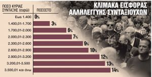 Τέσσερα νέα μέτρα μετά τις εκλογές