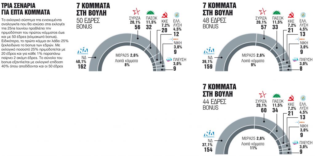 Η αριθμητική των εδρών με επτά κόμματα στη Βουλή