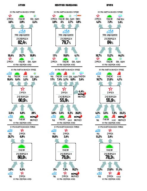 Τρεις περιφέρειες – βαρόμετρο για τις εκλογές