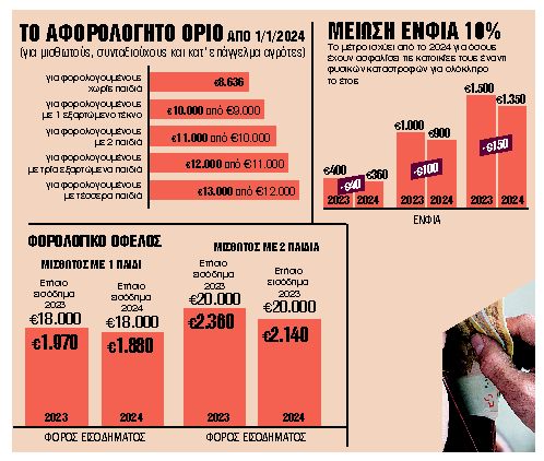 Πόσα κερδίζουν οικογένειες με παιδιά, ιδιοκτήτες ακινήτων, δημόσιοι υπάλληλοι