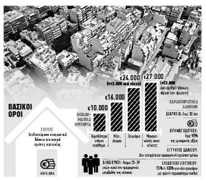 Περισσότερα ακίνητα, περισσότεροι δικαιούχοι