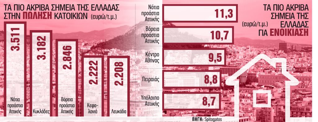 Το ράλι συνεχίζεται στην κτηματαγορά