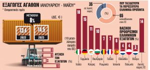 Πού ταξιδεύουν τα ελληνικά προϊόντα