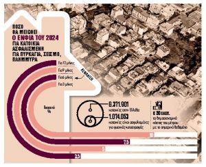 Ποιοι και πώς θα κερδίσουν μείωση 10% στον ΕΝΦΙΑ