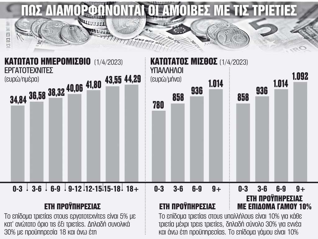 Ξεπαγώνουν οι τριετίες – έρχεται νέα αύξηση κατώτατου μισθού