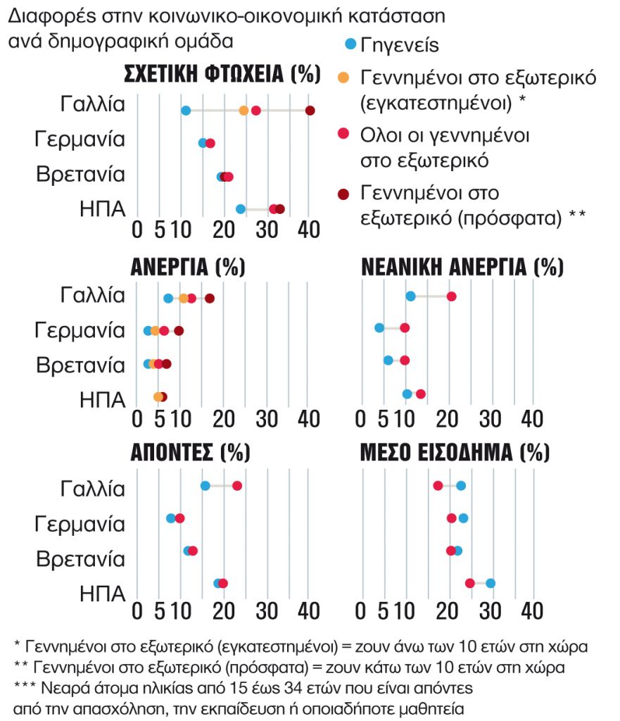 Οι γαλλικές ταραχές αναδεικνύουν τις ανισότητες μεταξύ μεταναστών και γηγενών