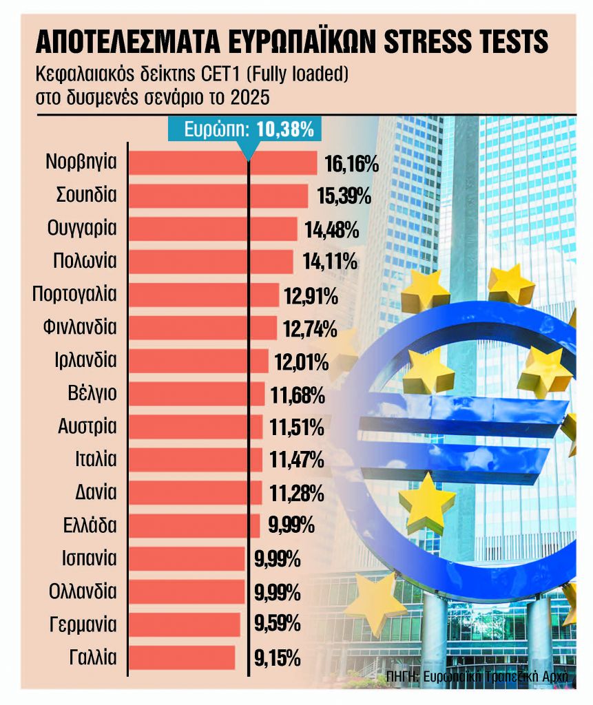 Τρεις ευρωπαϊκές τράπεζεςκόπηκαν στα stress tests