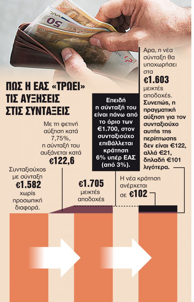 Στη σύνταξη και όσοι έχουν χρέη άνω των €20.000