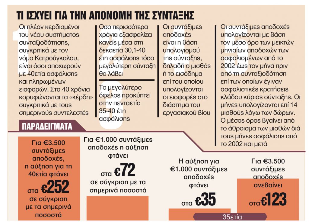 Πότε συμφέρει η συνταξιοδότηση