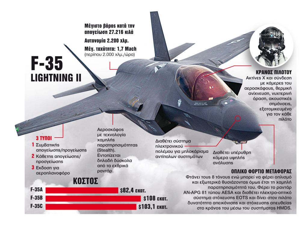 «Κλειδώνει» η αγορά των F-35