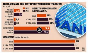 Δύσκολη η αύξηση επιτοκίων καταθέσεων