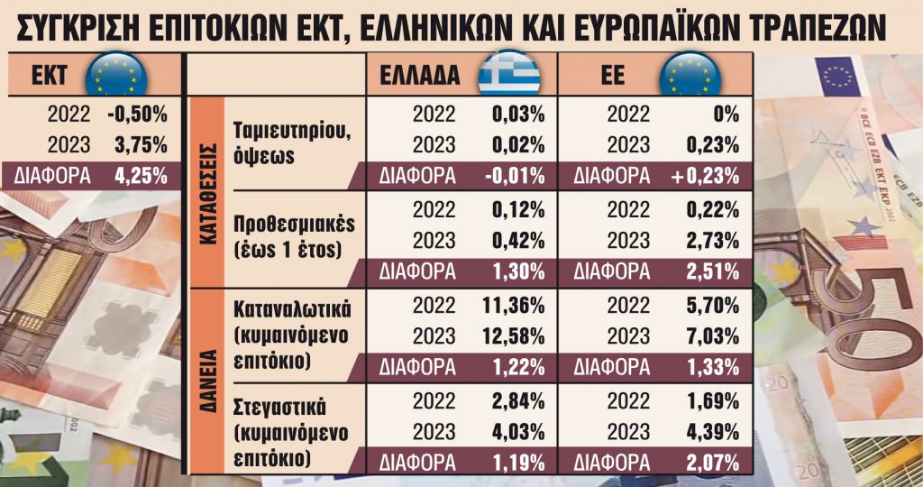 Μισές οι αυξήσεις στα επιτόκια καταθέσεων στην Ελλάδα