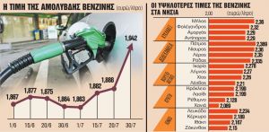 Γιατί ανεβαίνει πάλι η τιμή της αμόλυβδης