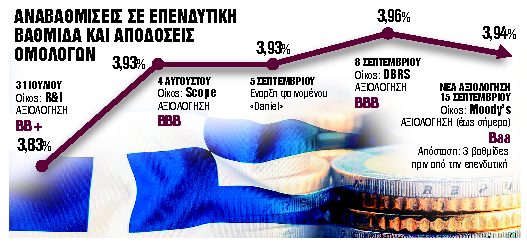 Αξιολόγησηαπό Moody’s