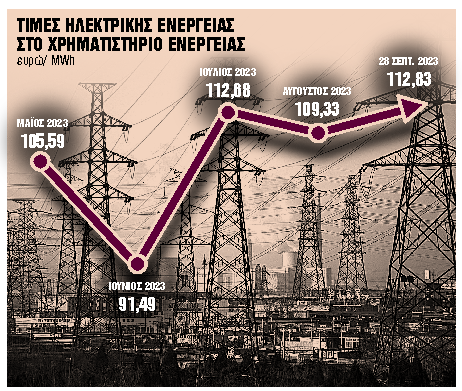 Εκρηξη 46,8% των επενδύσεων στις κατοικίες το πρώτο εξάμηνο του έτους