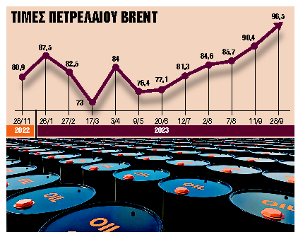 Πλησιάζει απειλητικά τα 100 δολάρια το βαρέλι