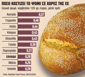 Μέτρα για να μην πούμε… το ψωμί ψωμάκι