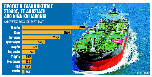 14,1 δισ. ευρώ η συνεισφοράτου ελληνικού εφοπλισμού