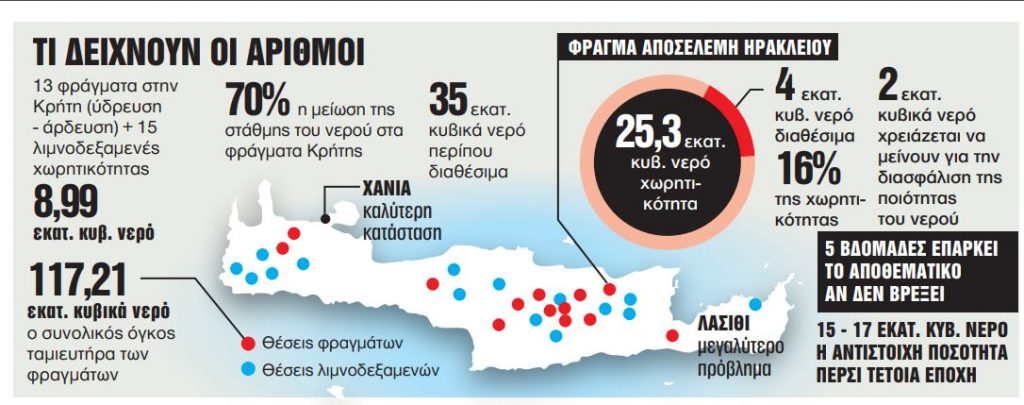 Κίνδυνος να διψάσει η Κρήτη – Αποθέματα για μόλις 5 εβδομάδες στο Ηράκλειο