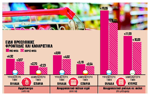 Τιμές πολυεθνικώνστα σουπερμάκετ