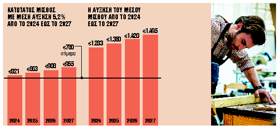 Κατώτατος μισθός: Ερχεται νέα αύξηση 5% από τον Απρίλιο