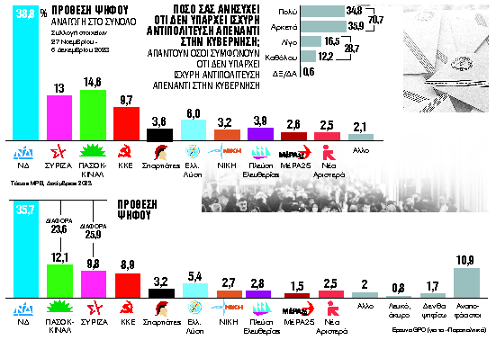 Δημοσκοπήσεις: Τάσεις με μηνύματα για ΣΥΡΙΖΑ και Νέα Αριστερά