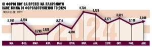 Στα 63 δισ. ευρώ οι φορολογικές υποχρεώσεις του 2024