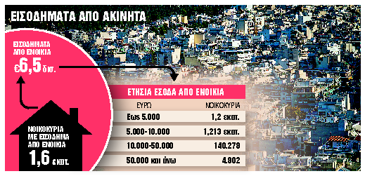 Ακίνητα: Μεγάλος αδελφός για τα αδήλωτα