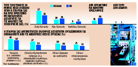 Ελλειψη εργαζομένων με τις κατάλληλες δεξιότητες