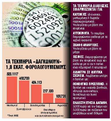 Ερχεται κούρεμα 30% στα τεκμήρια διαβίωσης