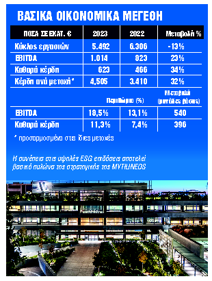 Λειτουργική κερδοφορία για πρώτη φορά άνω του €1 δισ. το 2023