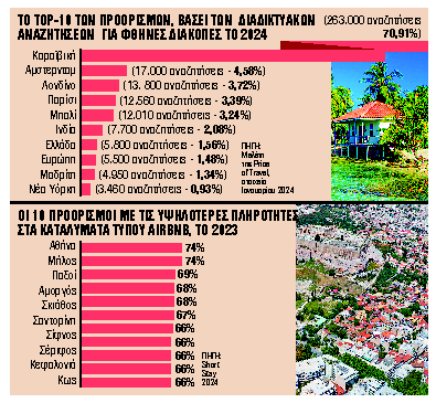 Airbnb: Οι πρωταγωνιστές των κρατήσεων του 2024