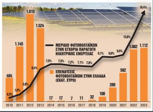 Φωτοβολταϊκά: Ηγετική θέση της Ελλάδας στην ηλεκτροπαραγωγή