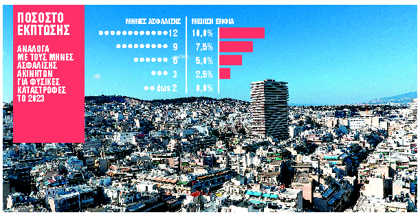 Με αίτηση στο myProperty η έκπτωση 10% στον ΕΝΦΙΑ