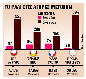 Σε ιστορικά υψηλά Wall Street, Γερμανία, Γαλλία, Ιαπωνία