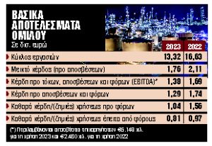 Στις 19 Ιουνίου εγκρίνει η ΓΣ της Motor Oil μέρισμα €1,80/μετοχή