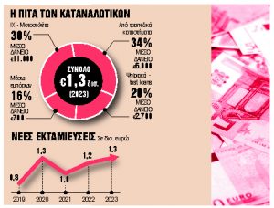 Καταναλωτικά 850 εκατ. μέσω κινητών και υπολογιστών