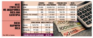 Αναδρομικά έως 50.000 ευρώ