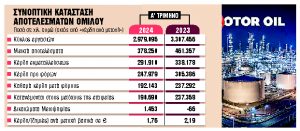 Εκτίναξη επενδύσεων πάνω από 141% το α’ τρίμηνο