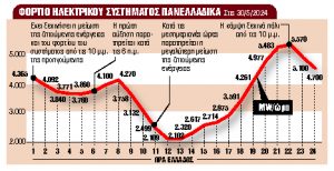 Στο τραπέζι φθηνή ζώνη ρεύματος το μεσημέρι