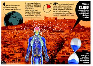 12.000 θάνατοι κάθε χρόνο στην Ελλάδα από ρύπανση