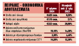 Ρεκόρ κερδοφορίας με 333 εκατ. ευρώ το β’ τρίμηνο του έτους