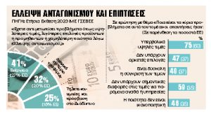 9 στις 10 μικρομεσαίες «βλέπουν» ολιγοπώλια