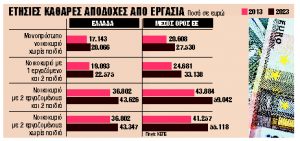 Κάτω από τον μέσο όρο της ΕΕ τα εισοδήματα