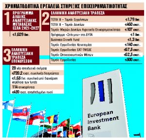 Νεα δάνεια €1,4 δισ. με εγγύηση της ΕΤΕπ