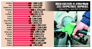 Καίει η αμόλυβδη στα νησιά