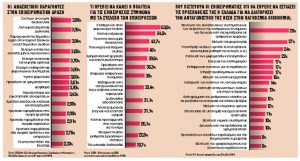 Τα αντικίνητρα για τους υποψήφιους επενδυτές